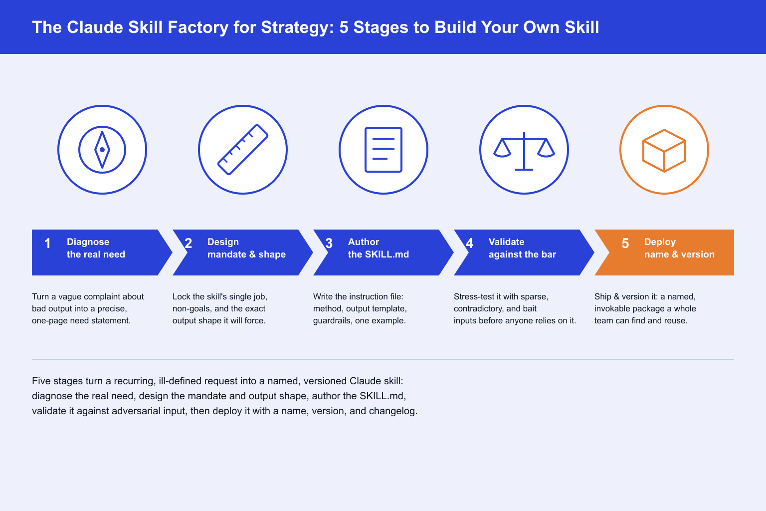 Claude Skill Factory for Strategy diagram with five stages: diagnose, design, author, validate, and deploy
