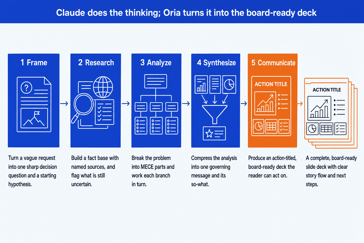 Five-phase strategy engagement workflow: Frame, Map, Choose, Execute, Communicate, showing how Claude skills structure end-to-end engagement work