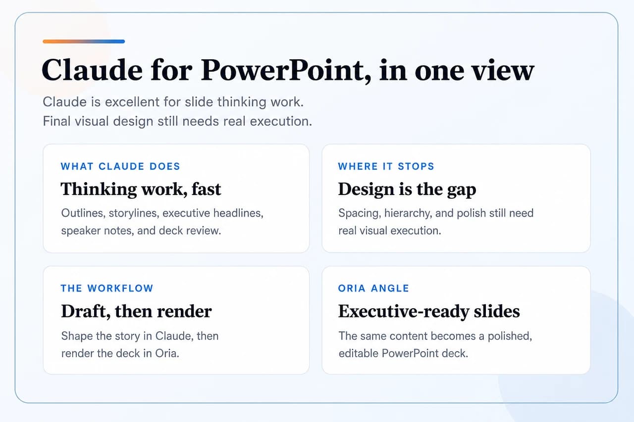 Claude PowerPoint skill summary infographic: what Claude does well for PowerPoint, where it stops, the Claude plus Oria workflow, and the Oria angle