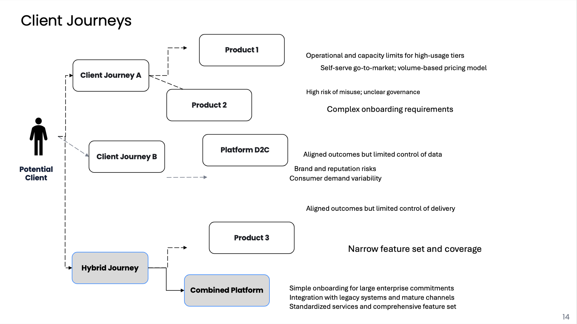 Client Journeys