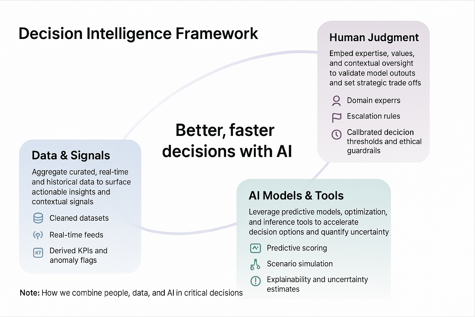 Decision Intelligence Framework variation 3