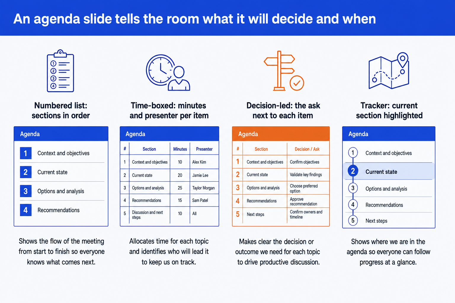 Agenda slide types compared: numbered list, time-boxed, decision-led and tracker layouts, drawn from the same five items