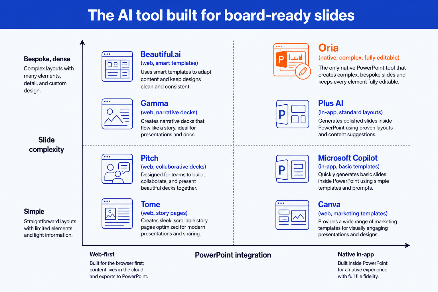 AI tool to make board-ready slides compared against Plus AI, Copilot, Gamma, Pitch, Tome, Beautiful.ai, and Canva