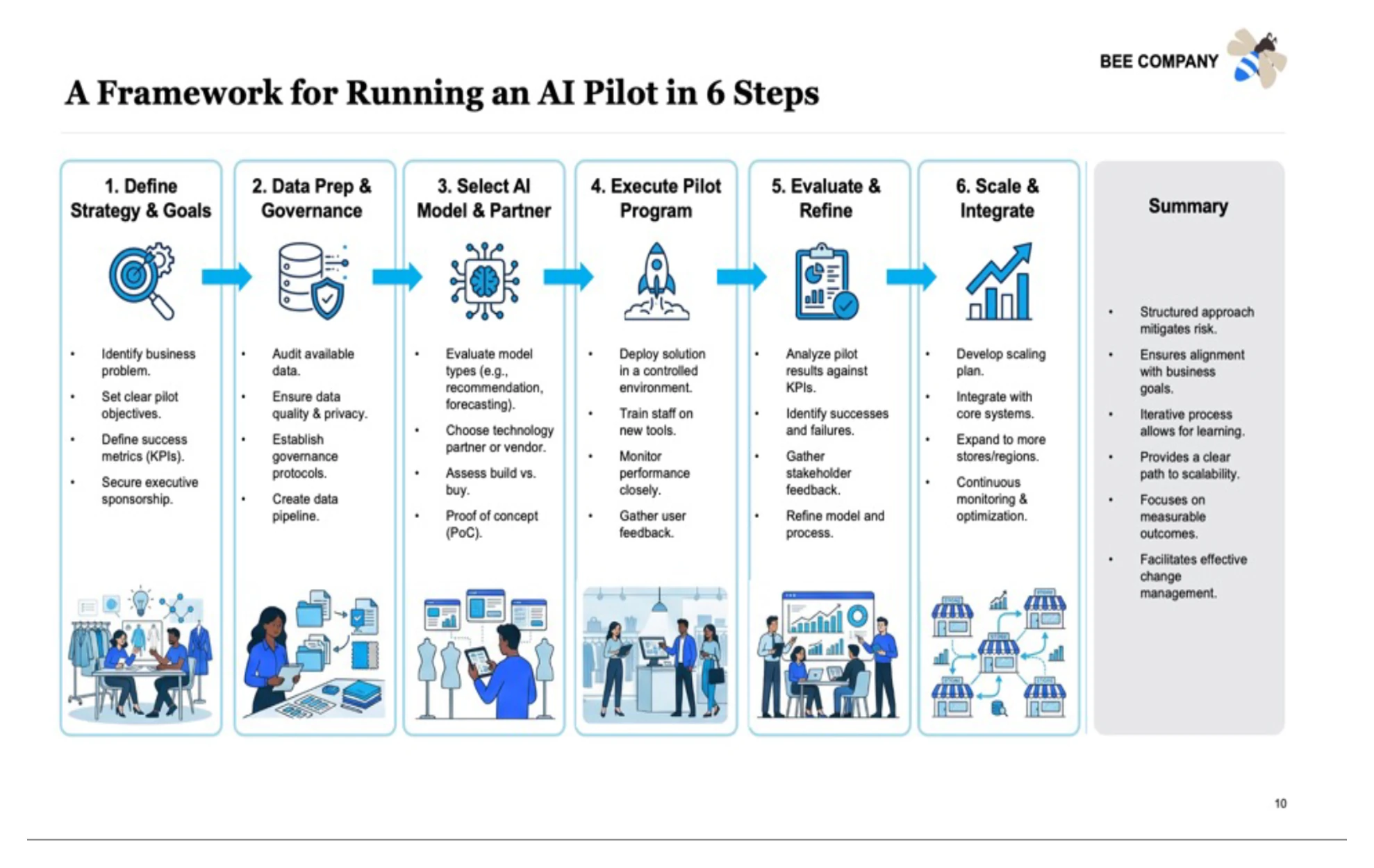 Editable PowerPoint output: a six-step AI pilot framework slide with icons, illustrations, and a summary column, fully reconstructed as native elements