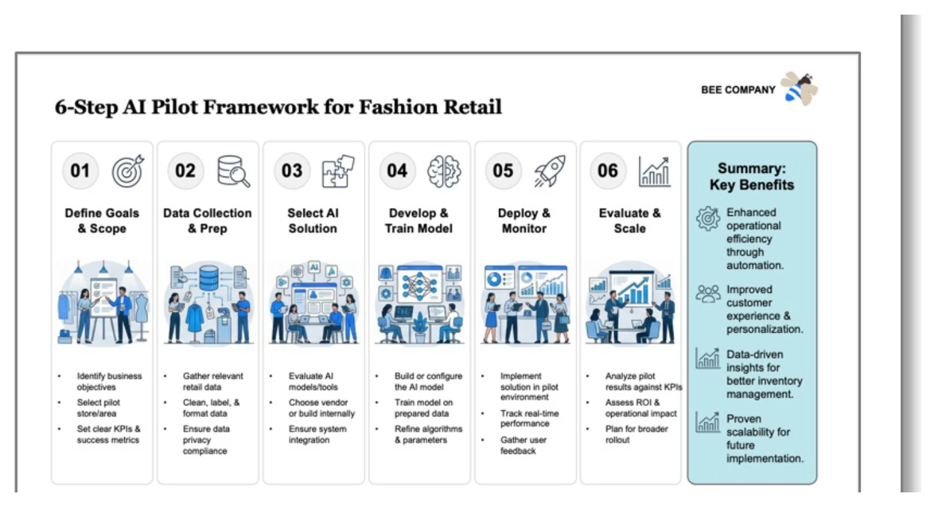 Rendered slide option: a 6-step AI pilot framework for fashion retail with chevron cards and a key-benefits summary