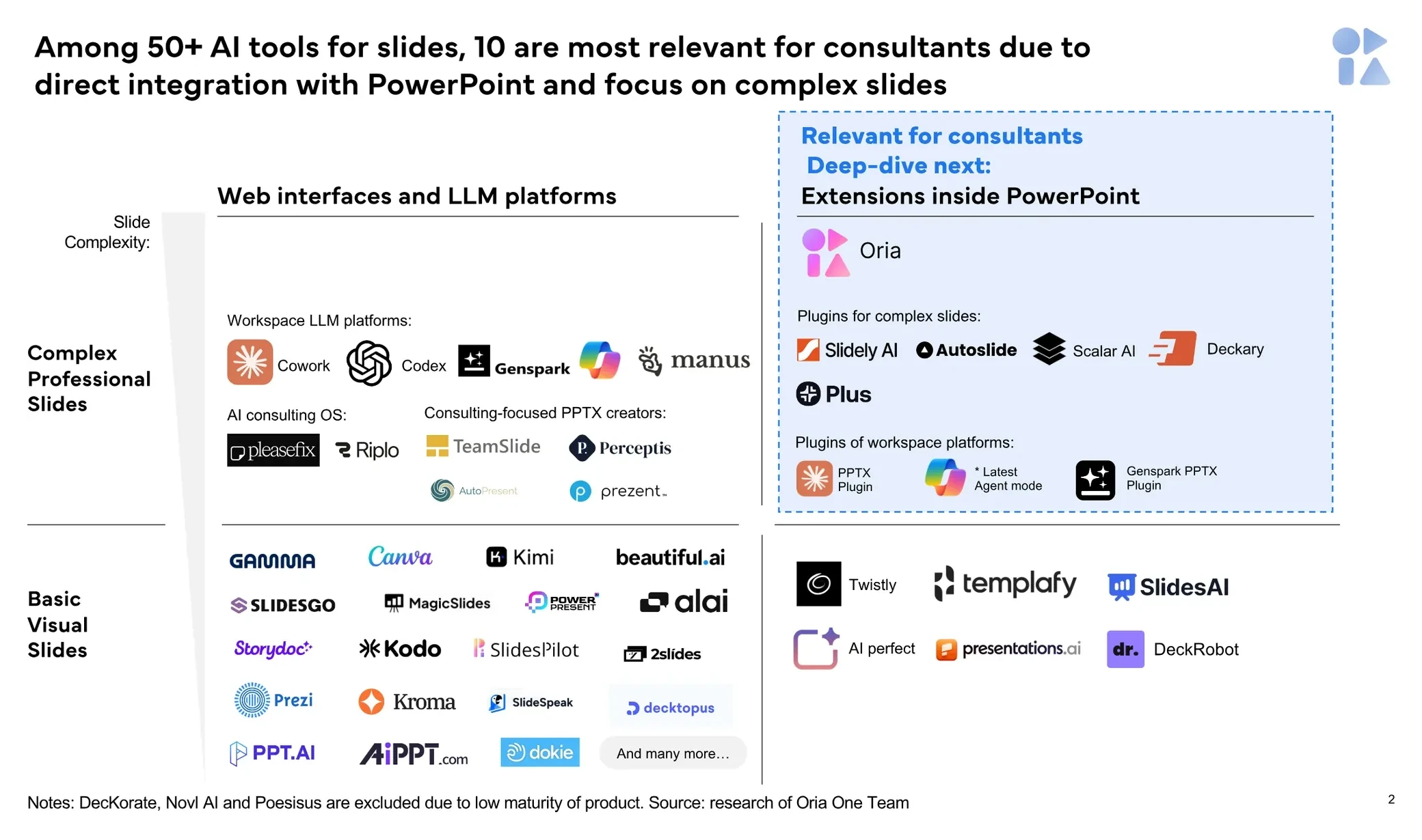 Market map of 50+ AI slide tools plotted by slide complexity and integration, highlighting the 10 most relevant for consultants