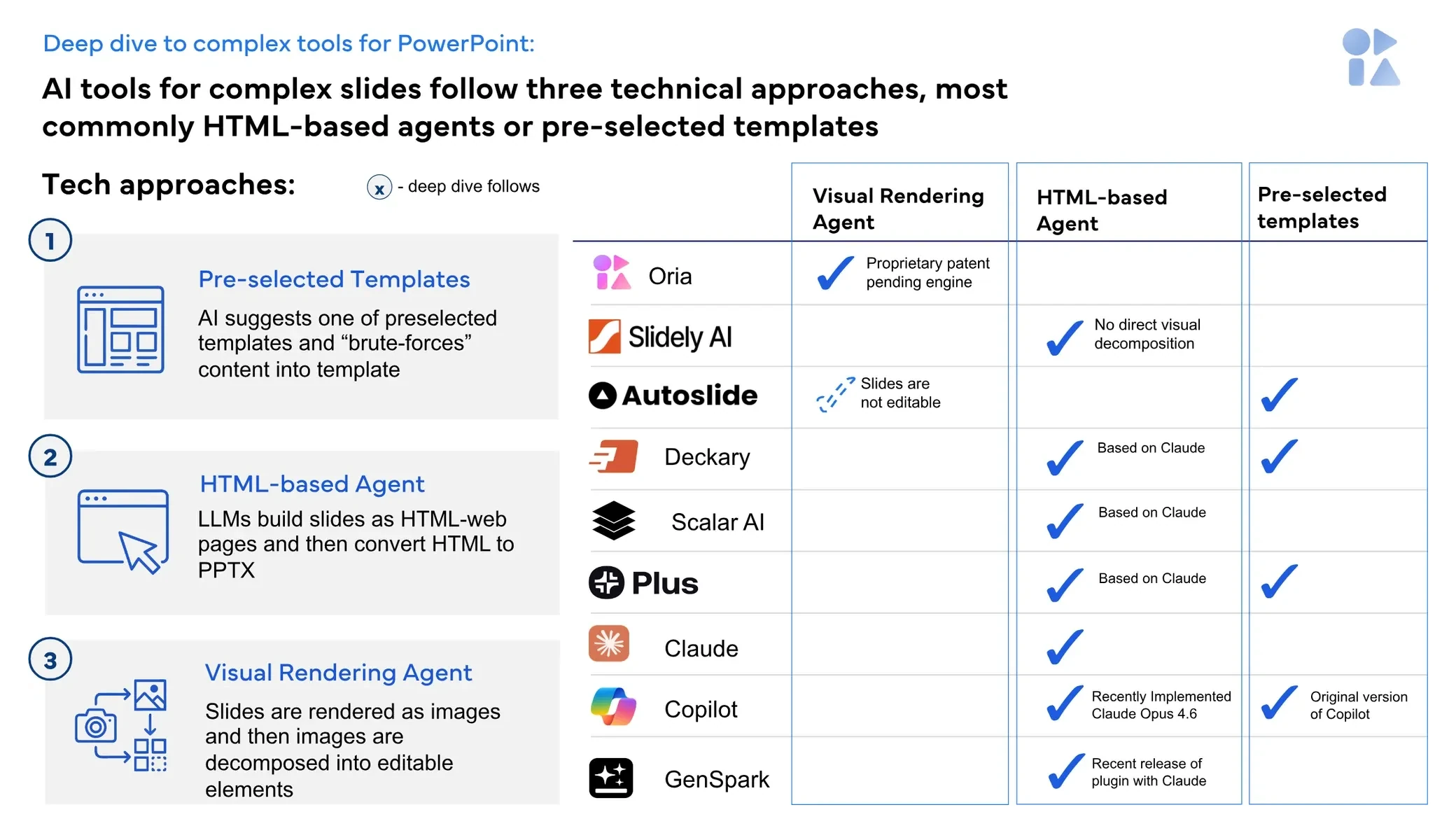 Three technical approaches to AI slides: pre-selected templates, HTML-based agents, and visual rendering, mapped across tools