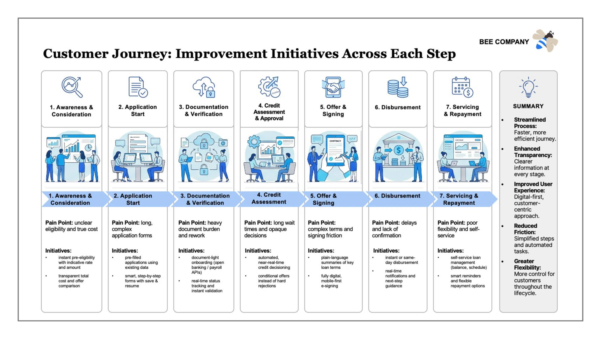 Visual rendering output: a seven-step customer journey laid out as a horizontal process with pain points and initiatives per step