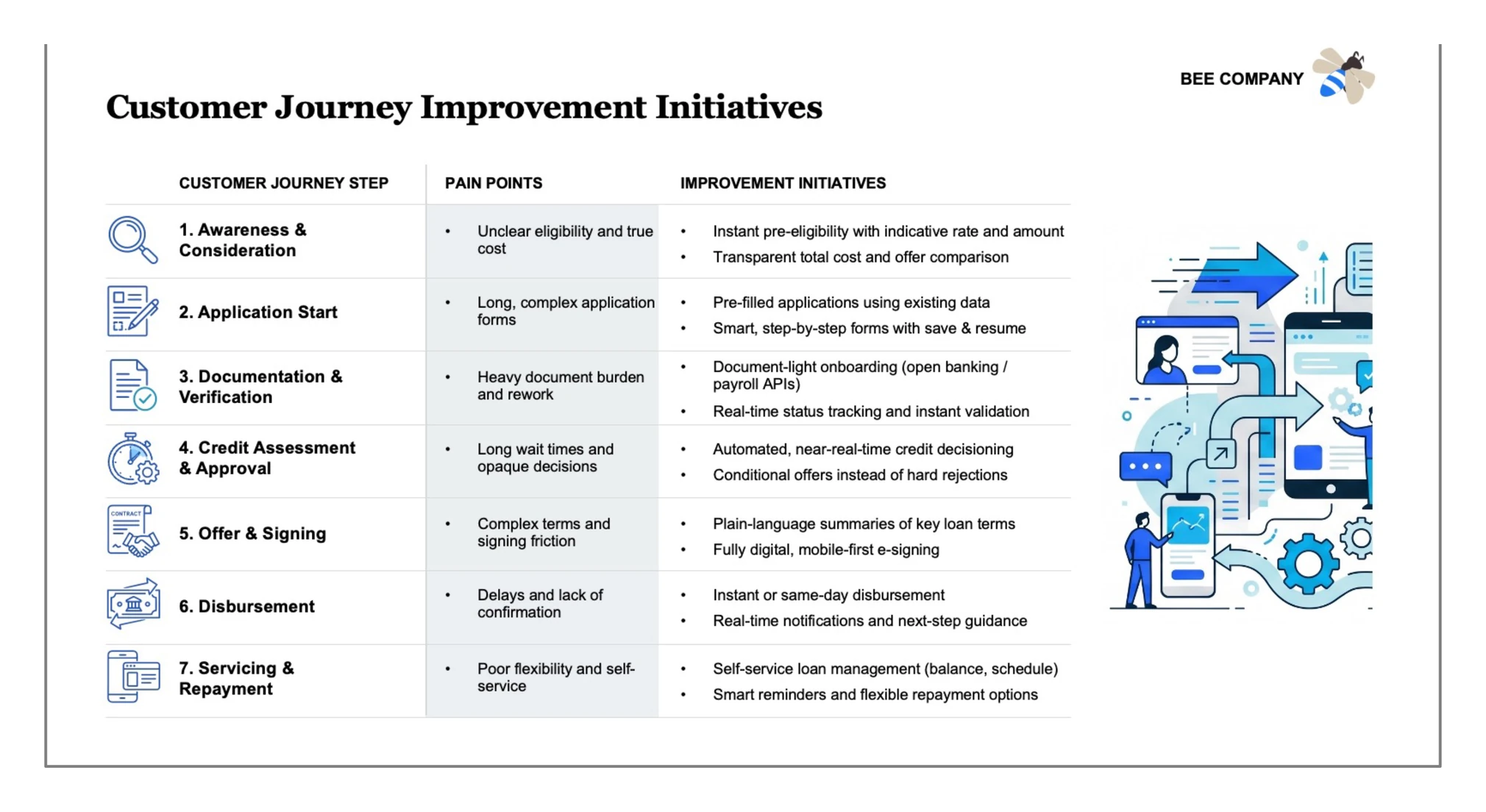 Visual rendering output: the same customer journey arranged as a structured three-column table with an illustration