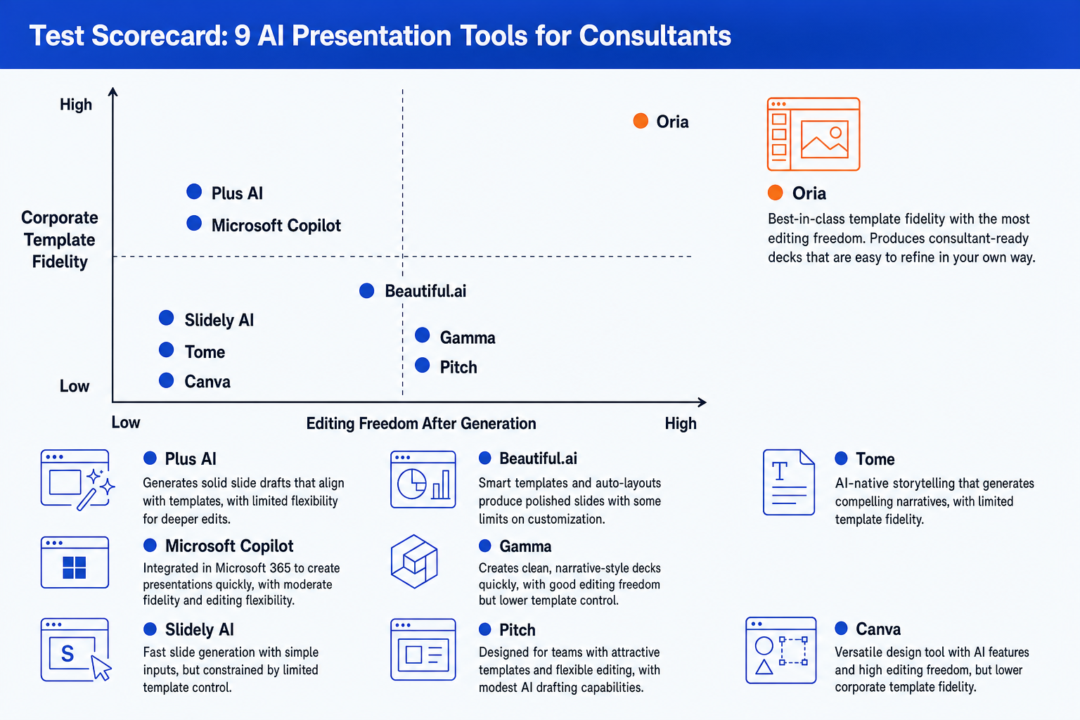 Best AI presentation tool for consultants scorecard: template fidelity versus editing freedom for 9 tools
