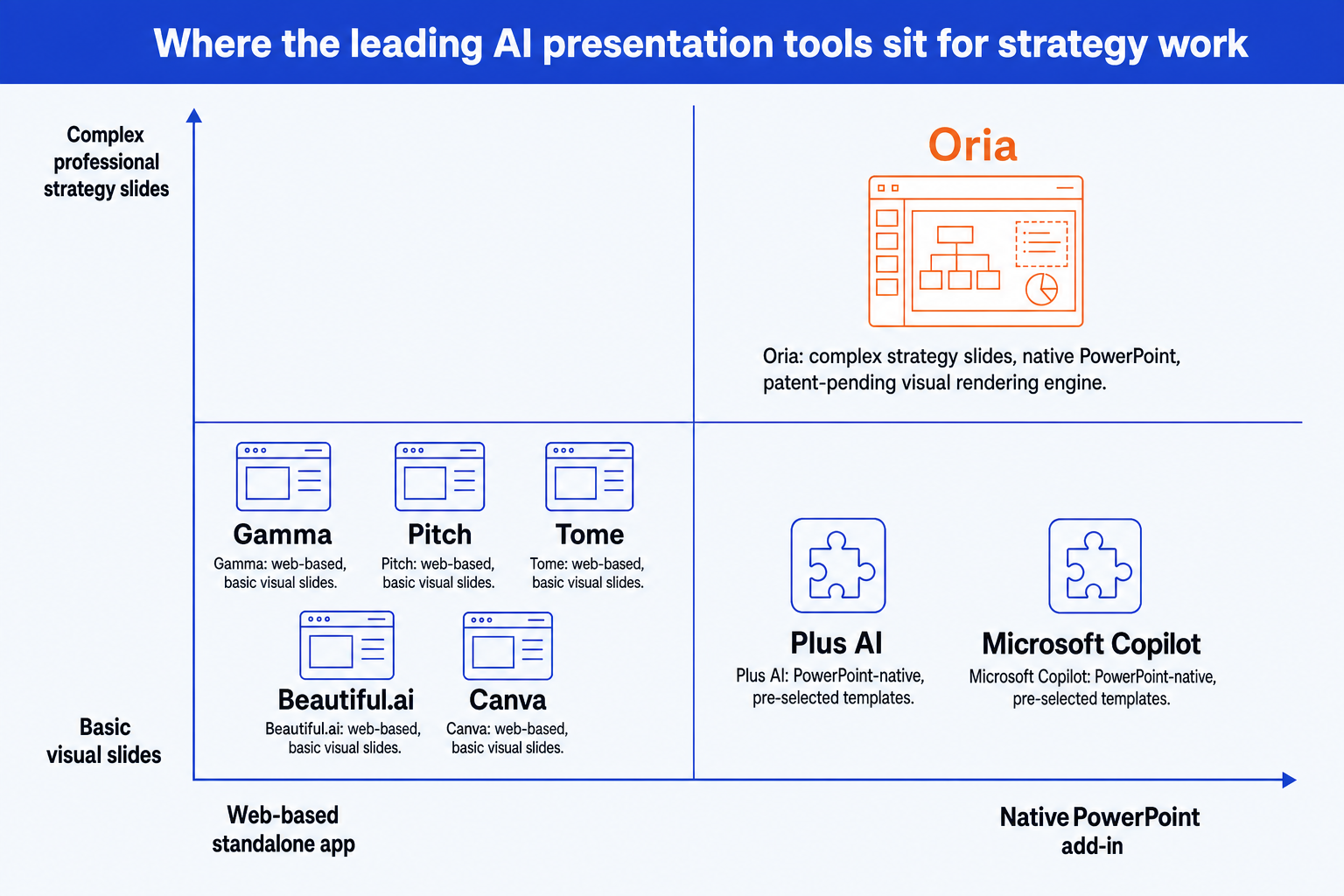 Landscape map of the best AI presentation tool for strategy consultants, plotting Oria against Plus AI, Microsoft Copilot, Gamma, Pitch, Tome, Beautiful.ai, and Canva by slide complexity and PowerPoint integration