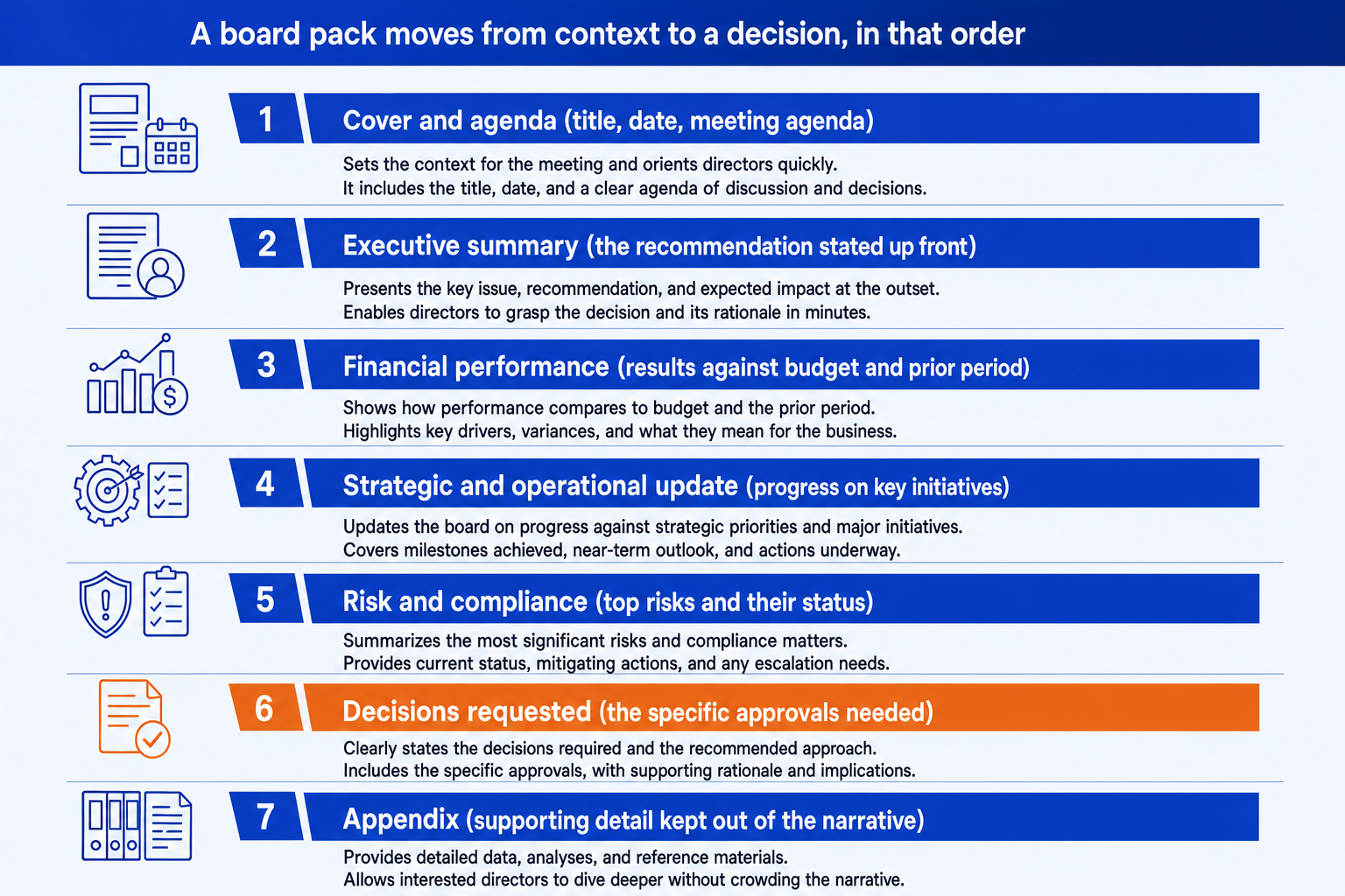 Board pack structure: seven sections from cover and agenda through executive summary, financial performance, strategic update, risk and compliance, decisions requested, to the appendix