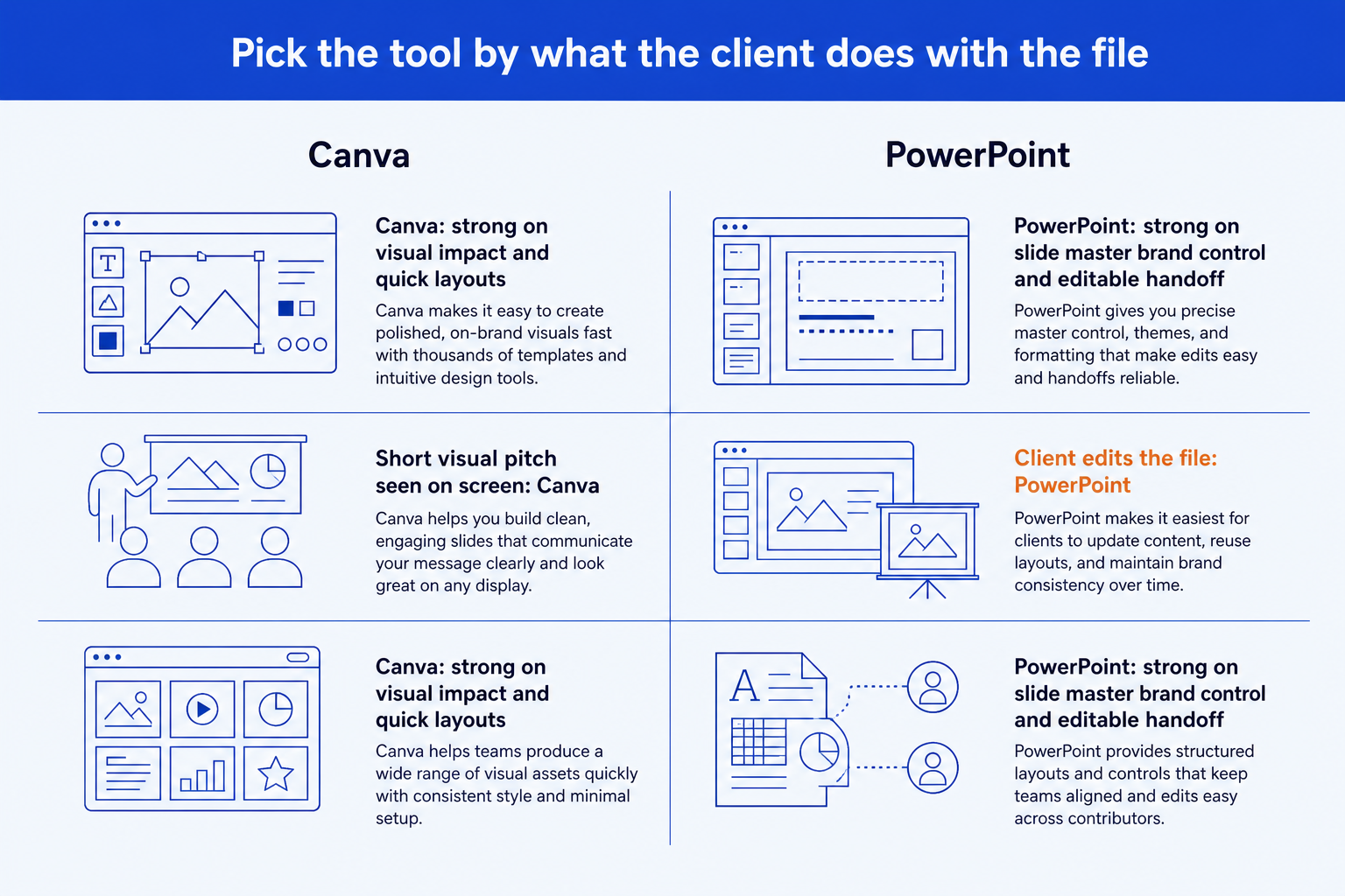Canva vs PowerPoint for client-facing work: Canva for short visual decks on screen, PowerPoint for client-edited files