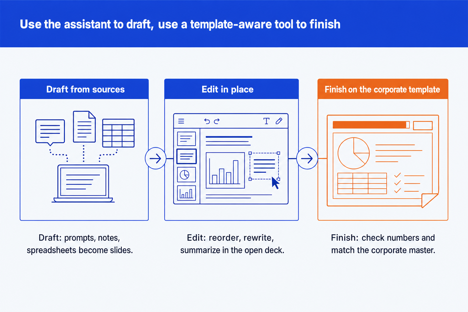 ChatGPT for PowerPoint add-in workflow: draft from sources, edit in place, finish on the template