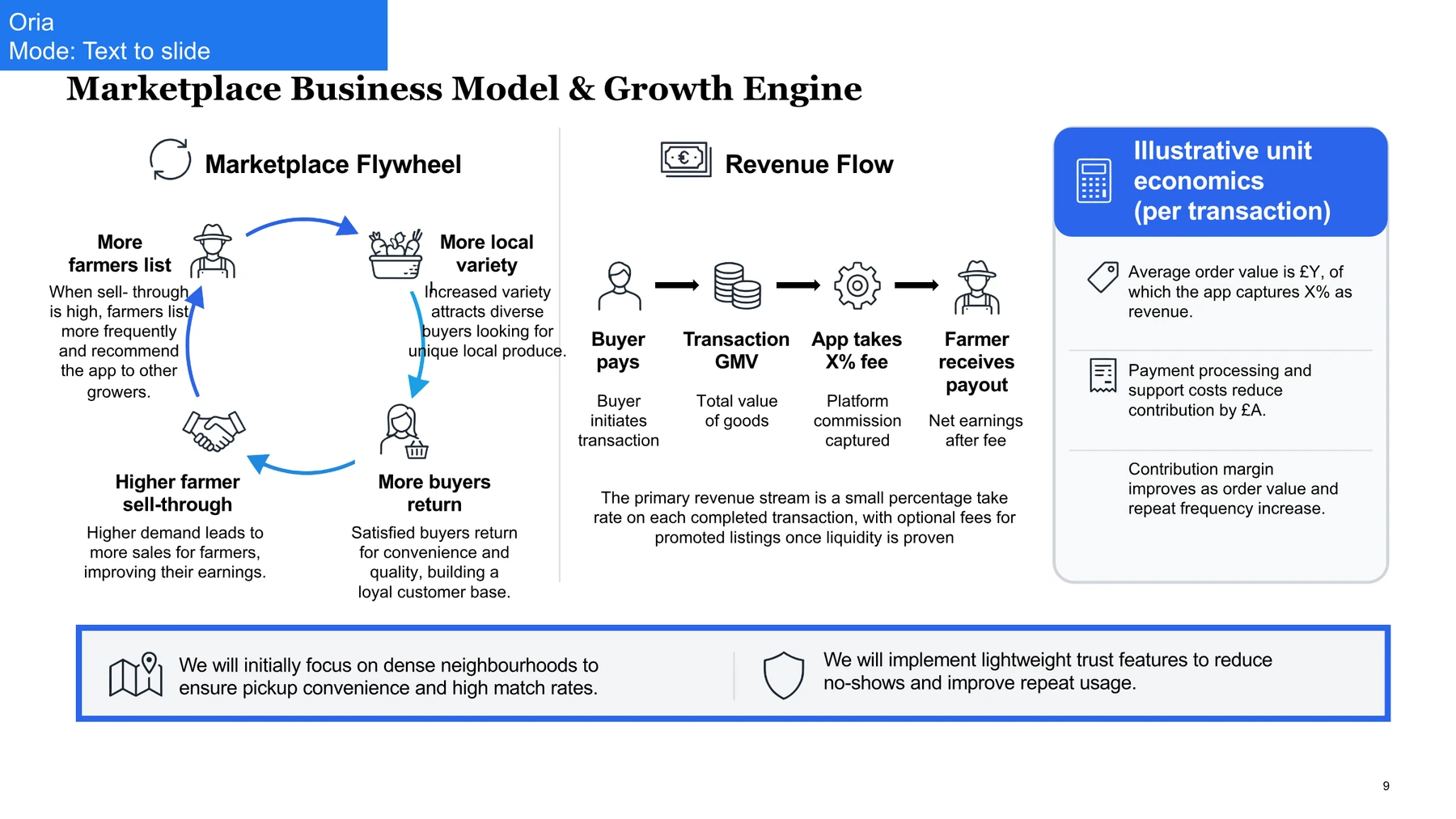 Oria output for the marketplace economics slide with a circular flywheel, revenue flow, and unit economics panel