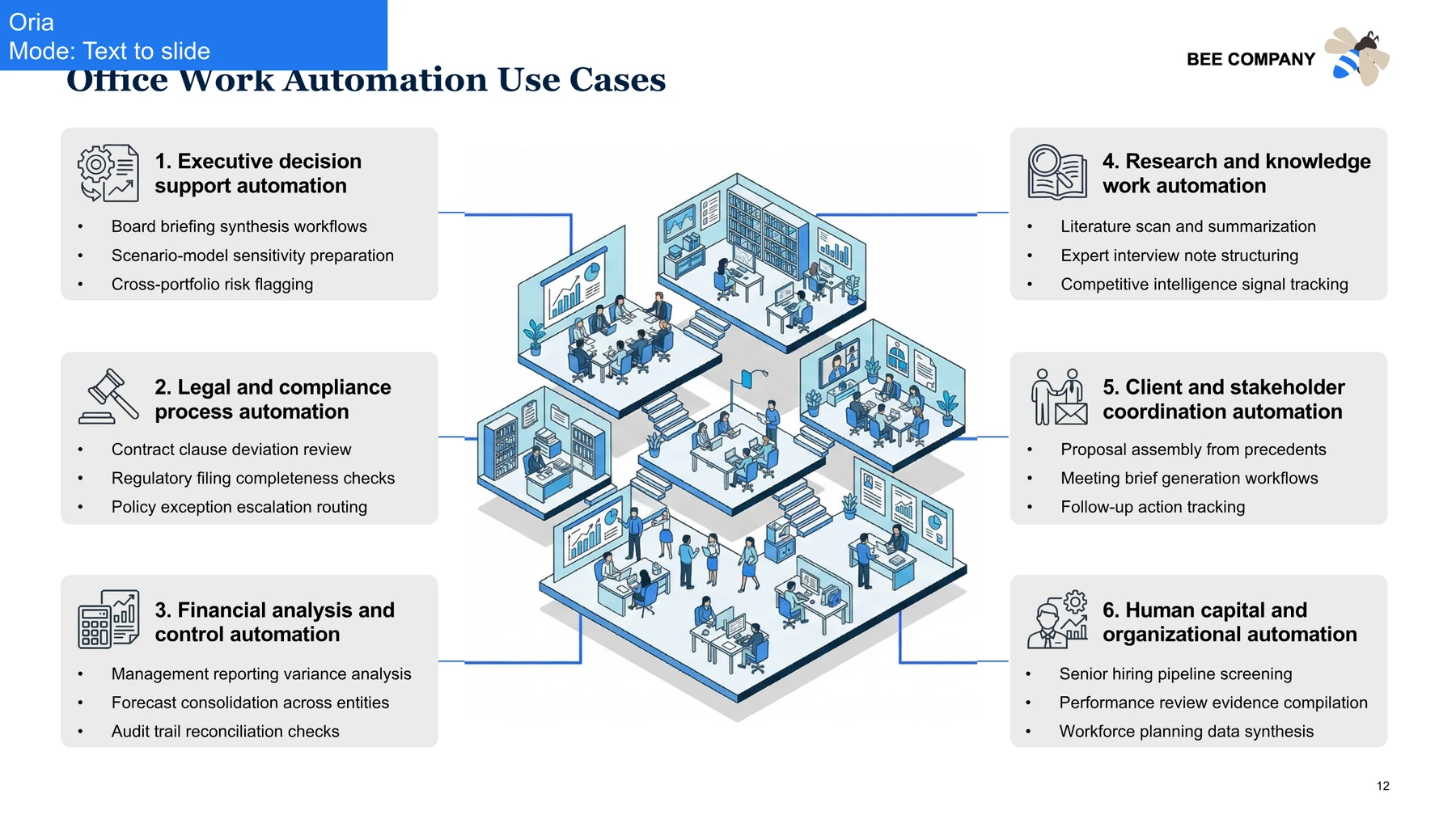 Oria output for the office automation slide with a rendered 3D office and connected use cases