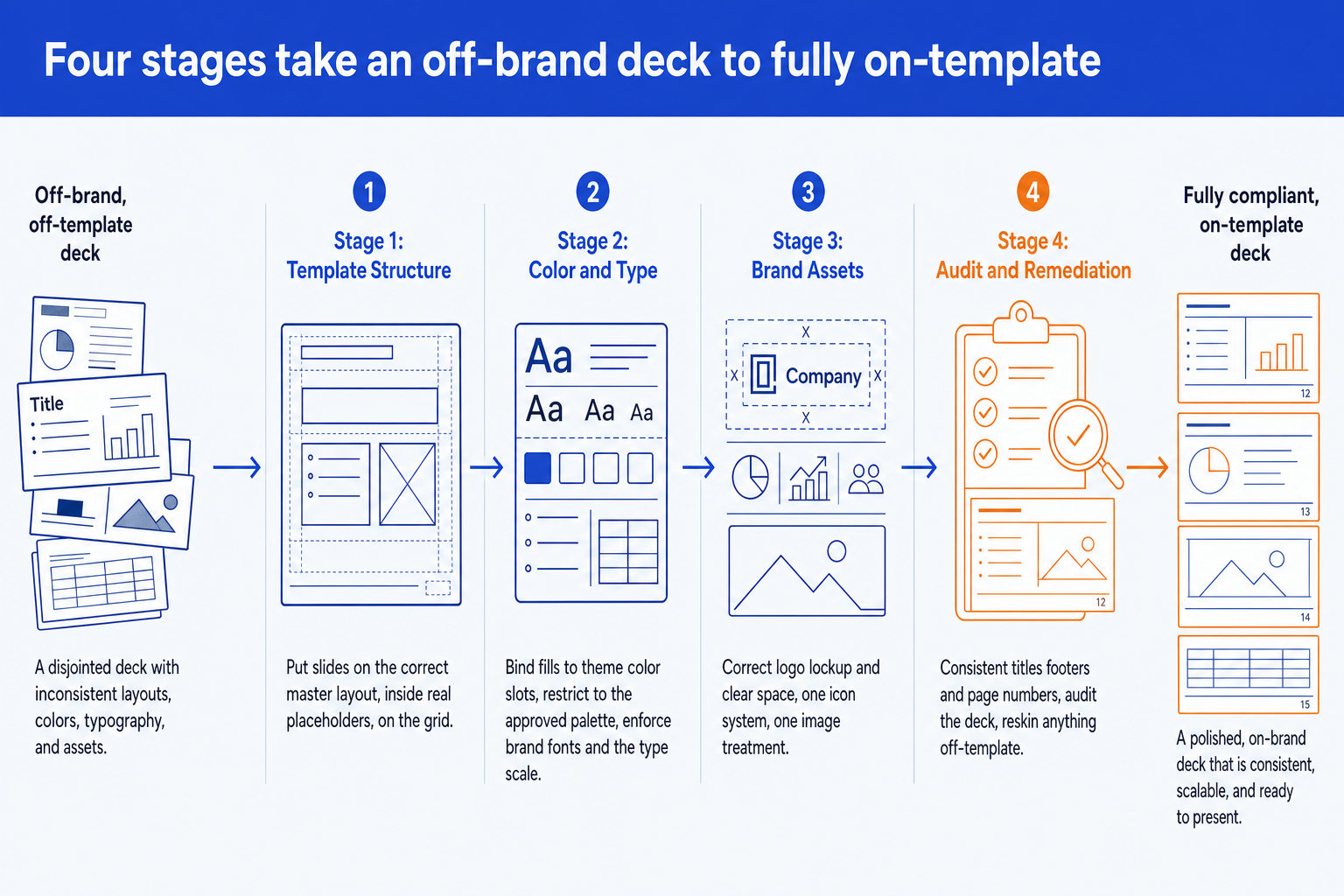 Four stages of brand and template compliance taking an off-brand deck to fully on-template: template structure, color and type, brand assets, then audit and remediation