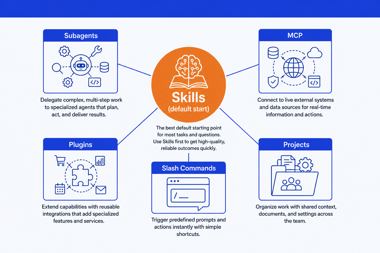 Decision framework for Claude skills vs agents vs MCP: skills as the default start, with subagents, MCP, plugins, slash commands, and projects as the five escalation paths