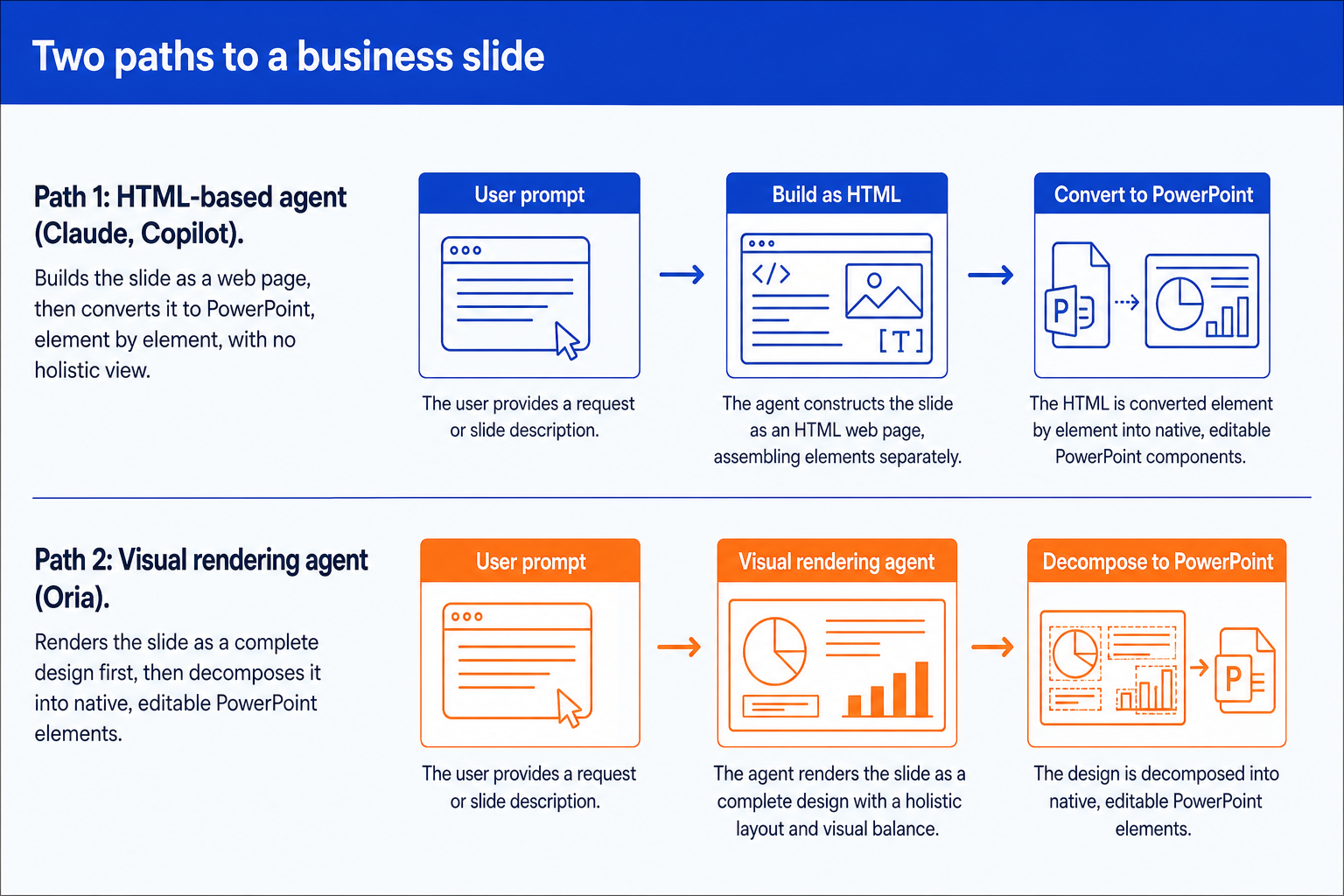 Two paths to a business presentation slide: HTML-based agent used by Claude and Copilot versus the visual rendering agent used by Oria