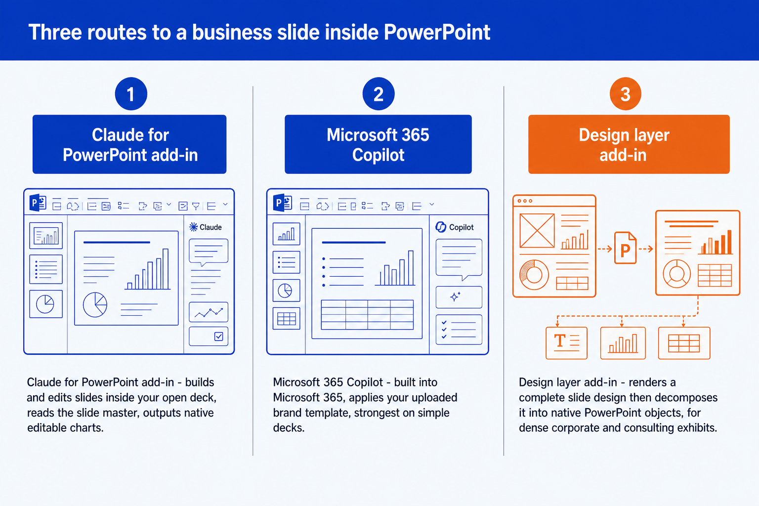 Three routes to a business slide inside PowerPoint: the Claude for PowerPoint add-in, Microsoft 365 Copilot, and a design-layer add-in that decomposes a rendered design into native PowerPoint objects