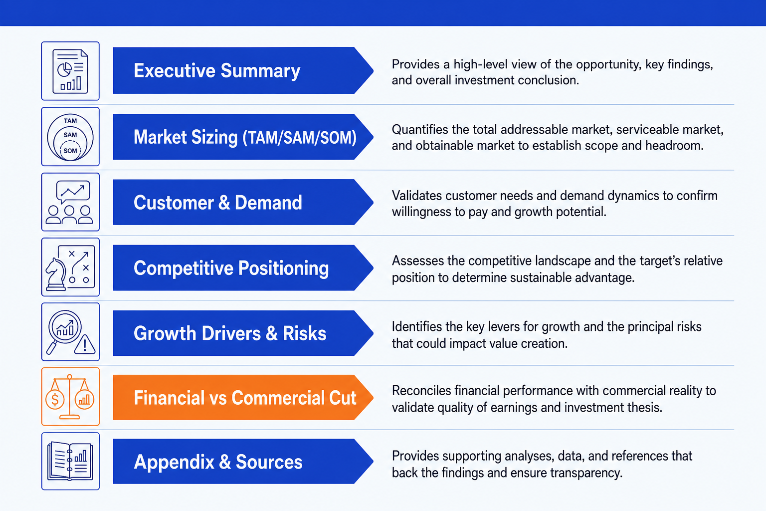 The commercial due diligence report template's seven sections, ending in the financial versus commercial cut