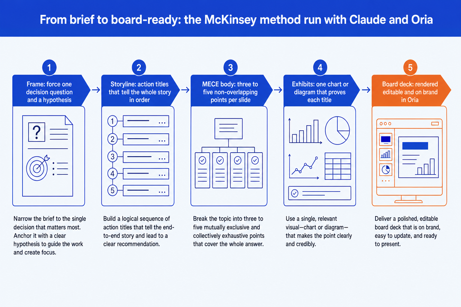 The McKinsey-style presentations with Claude workflow: frame, storyline, MECE body, exhibits, then a board deck in Oria