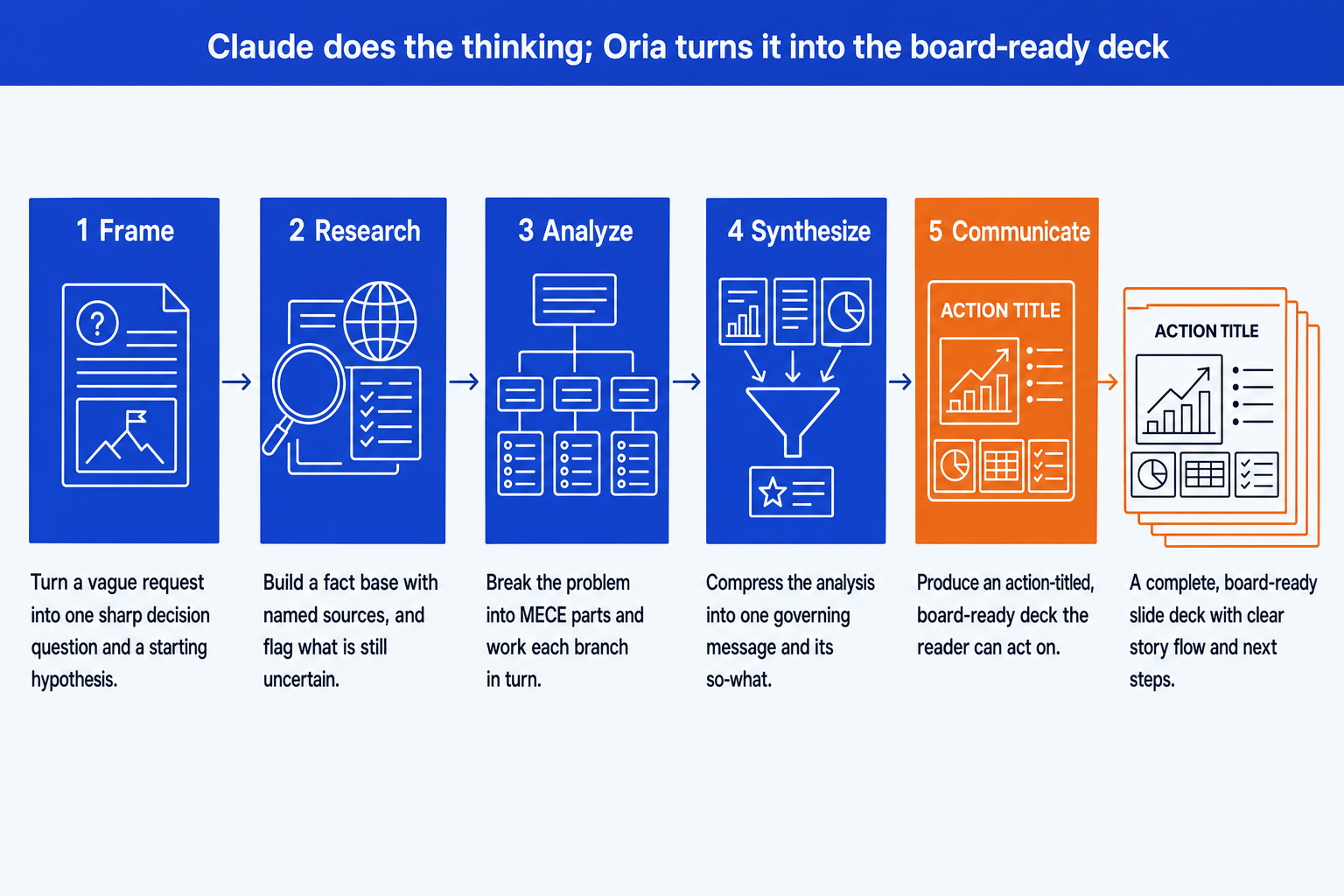The Claude consulting workflow: frame, research, analyze, synthesize, communicate into board-ready slides
