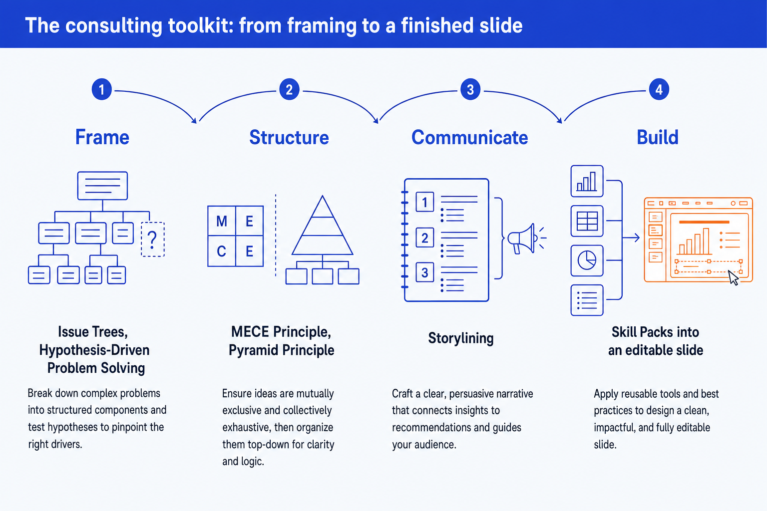 The consulting toolkit mapped across four stages: frame, structure, communicate, and build, ending in an editable slide