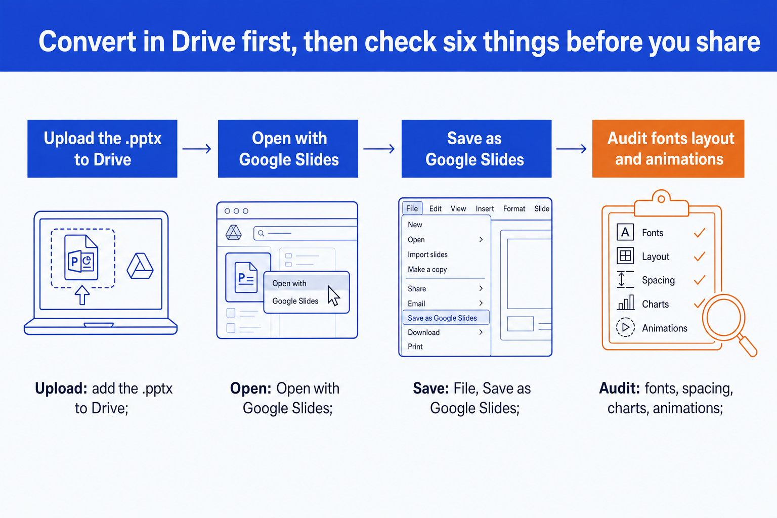 Convert PowerPoint to Google Slides: upload to Drive, open with Google Slides, save as Google Slides, then audit fonts and layout