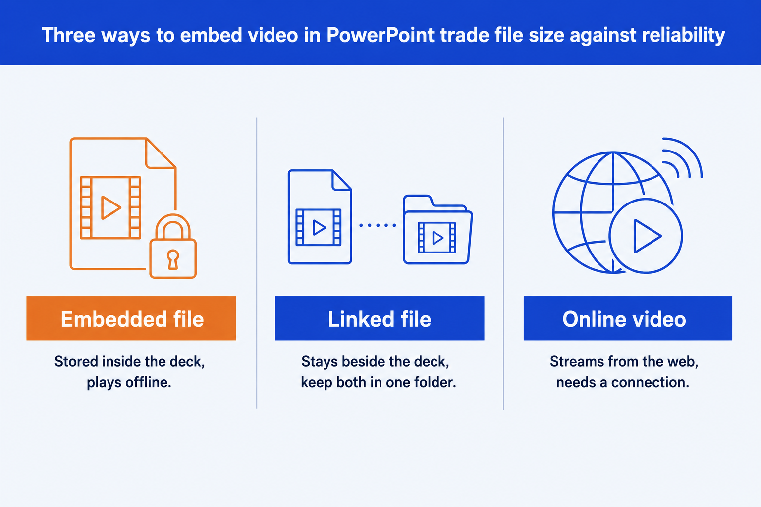 Embed video in PowerPoint: an embedded file, a linked file and an online video compared by where the video is stored