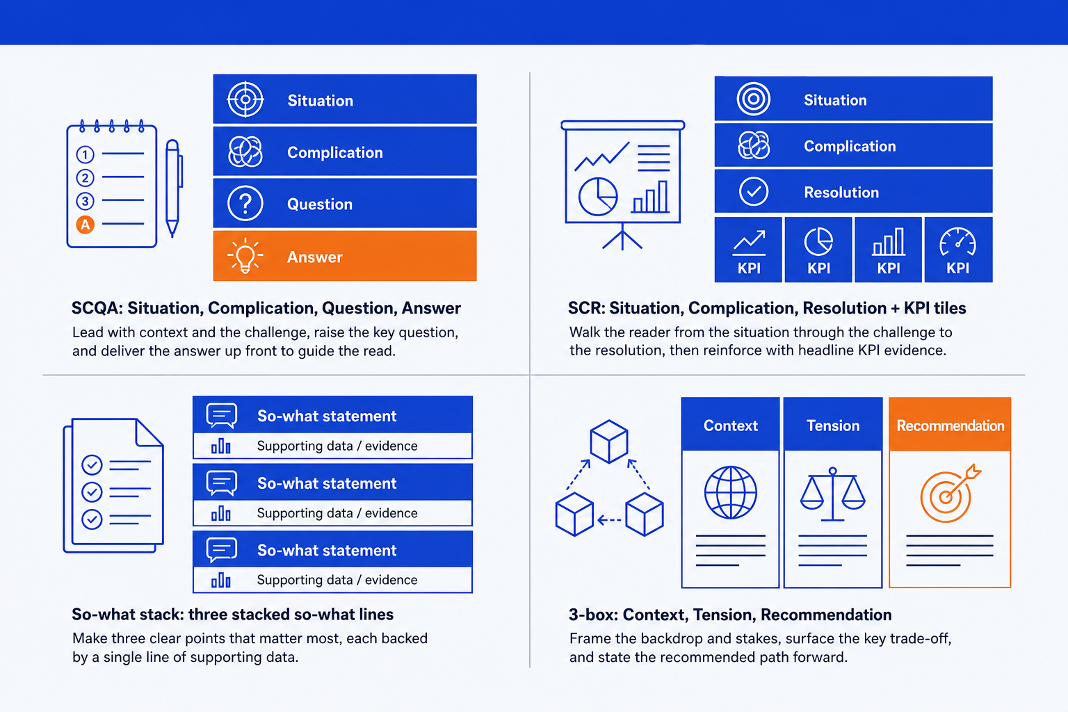 Four executive summary slide structures compared: SCQA, SCR, so-what stack, and 3-box layout
