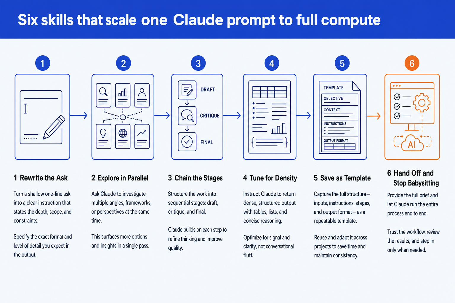Six-stage full-compute Claude prompt pack pipeline: rewrite, explore, chain, tune, template, hand off