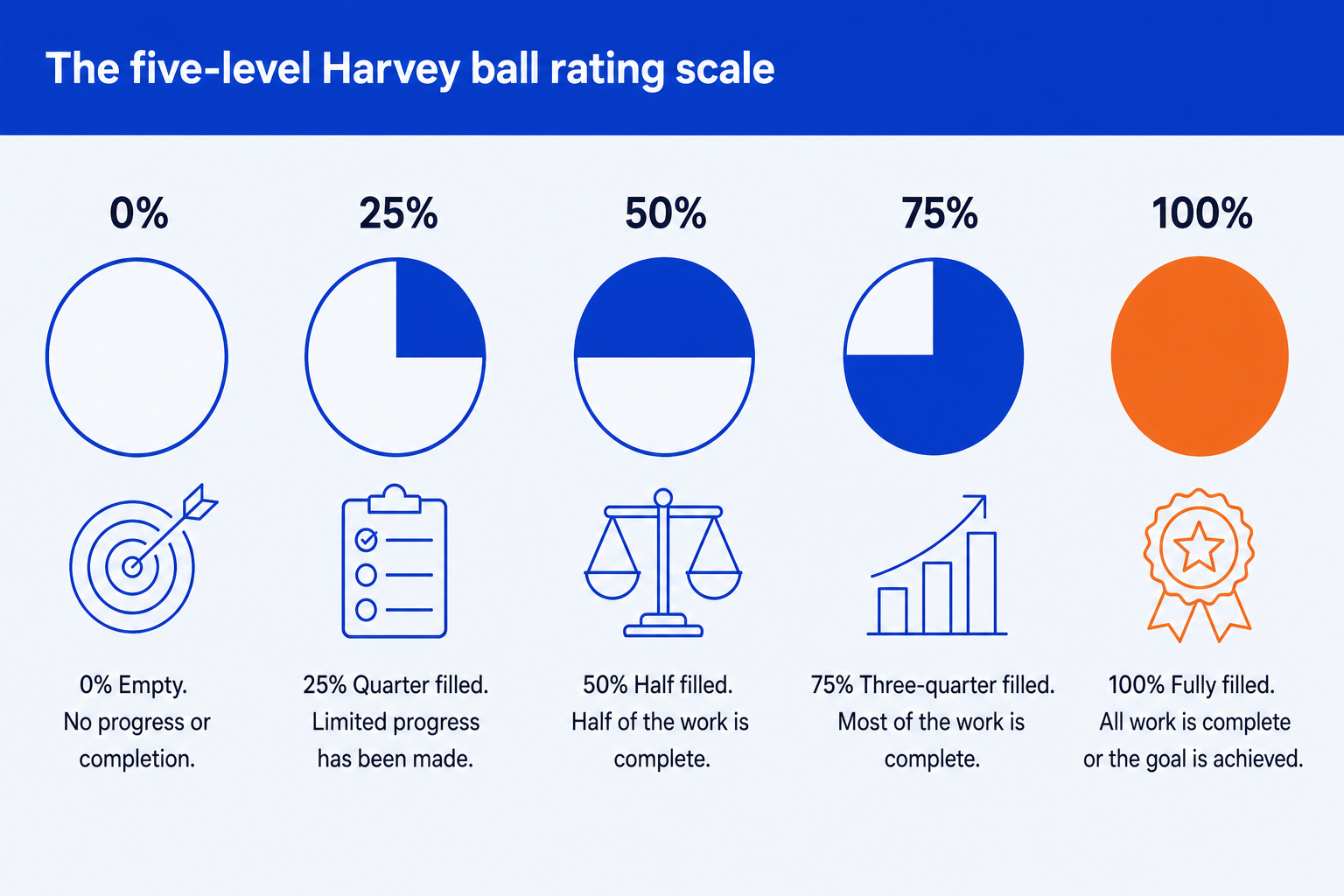 The five-level Harvey ball rating scale for PowerPoint, from an empty circle at 0 percent to a fully filled circle at 100 percent