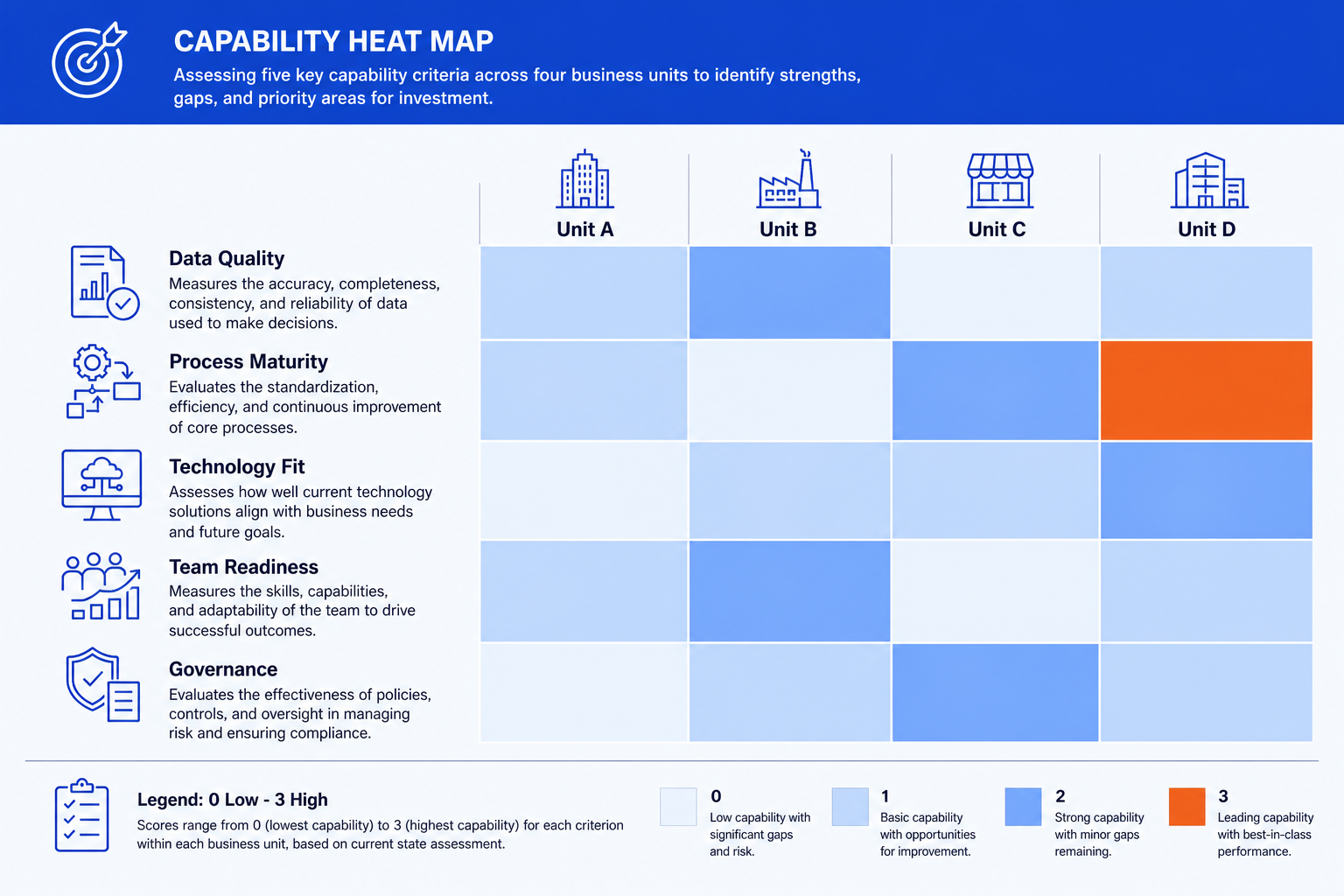Example heat map slide showing a capability grid scored from light to accent color across five business units, with a legend below