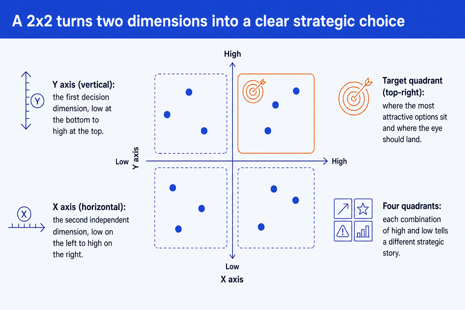 Anatomy of a 2x2 positioning matrix slide: two crossed axes, four quadrants, plotted items, and the top-right target quadrant