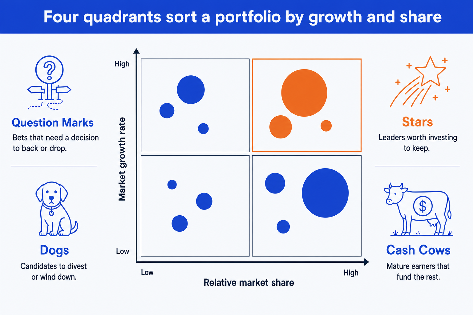 BCG growth-share matrix slide: four quadrants of stars, cash cows, question marks, and dogs by growth and share