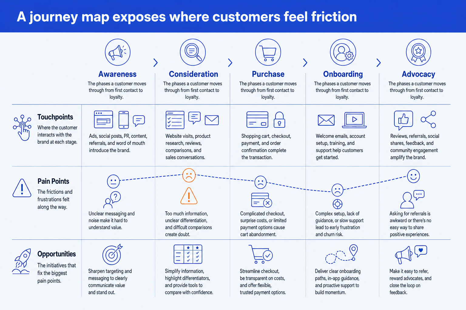 Anatomy of a customer journey map slide: phases across the top with touchpoint, pain point, and opportunity rows
