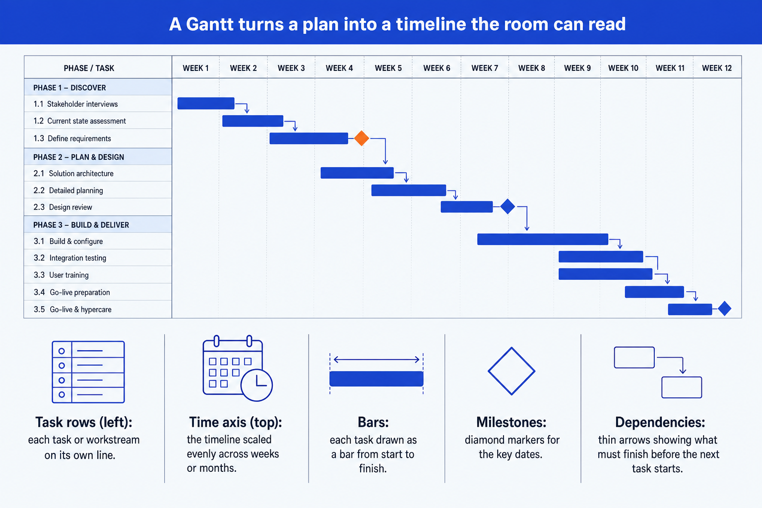 Anatomy of a Gantt chart slide: task rows, time axis, duration bars, milestone diamonds, and dependency arrows
