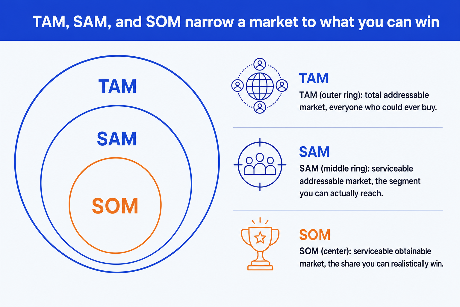 Market sizing slide exhibit: nested TAM, SAM, and SOM rings narrowing to obtainable share