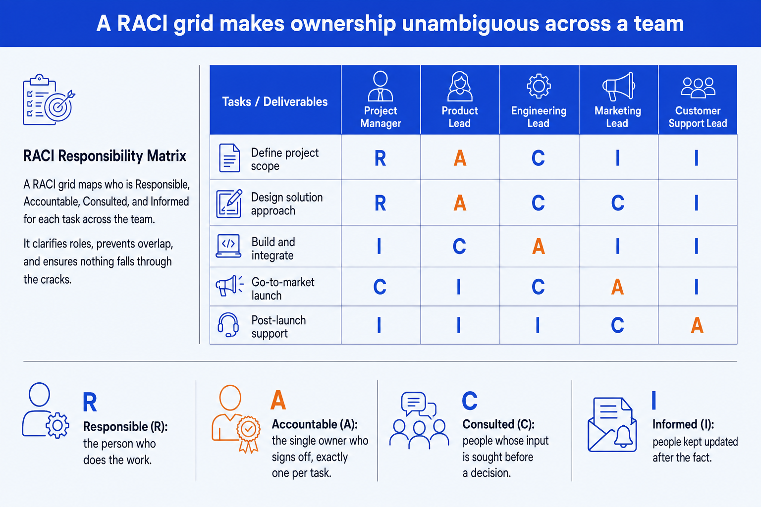 Anatomy of a RACI matrix slide: Responsible, Accountable, Consulted, and Informed across a roles by tasks grid