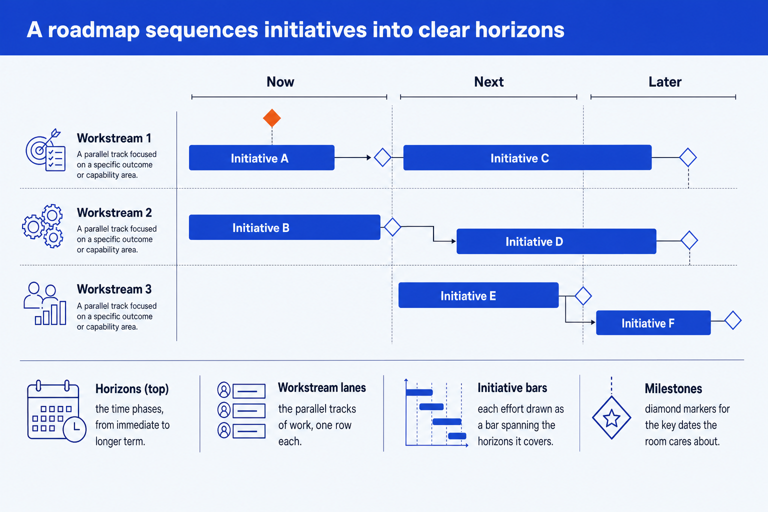 Anatomy of a strategy roadmap slide: time horizons, workstream lanes, initiative bars, and milestone markers