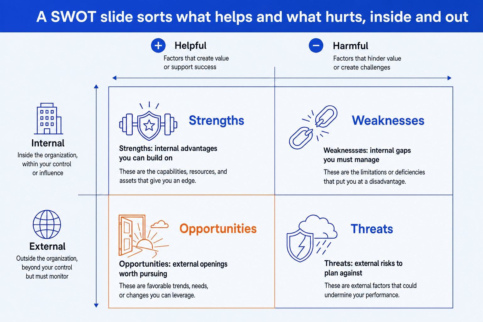 A SWOT analysis slide as a 2x2 matrix: internal Strengths and Weaknesses, external Opportunities and Threats, split helpful versus harmful
