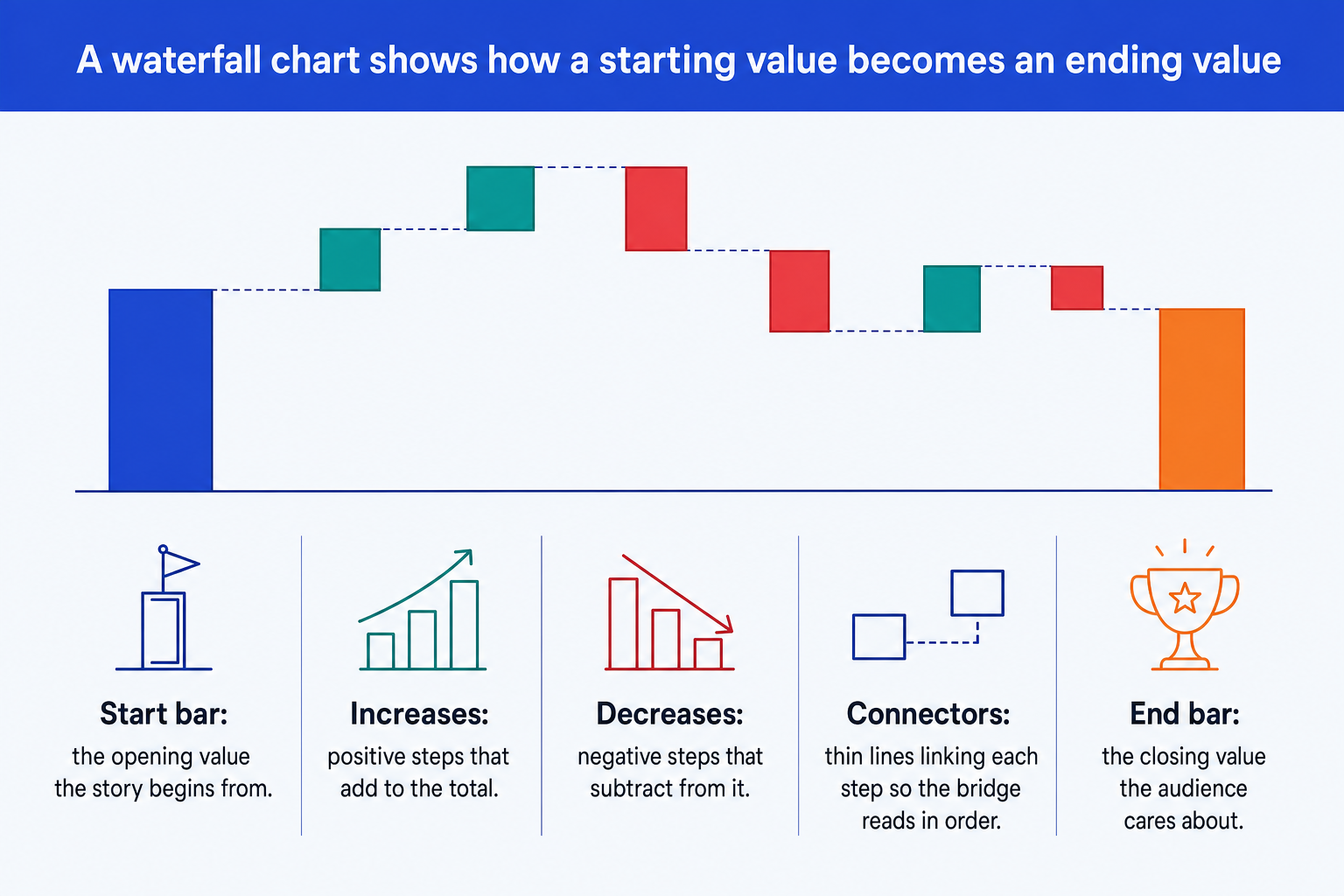 Anatomy of a waterfall chart slide: start bar, increases, decreases, connectors, and end bar