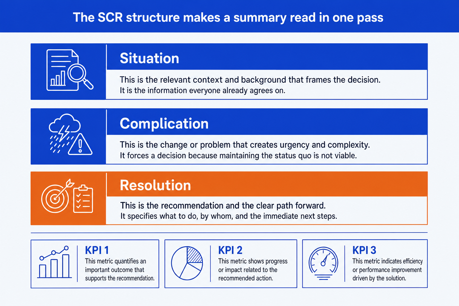 Anatomy of an executive summary slide: SCR bands for situation, complication, resolution, and KPI tiles