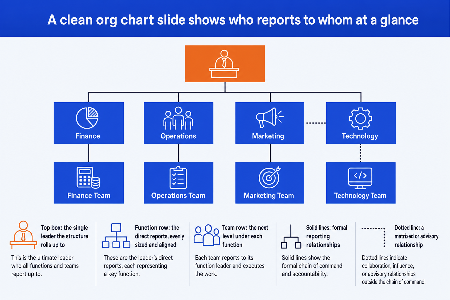 A clean org chart slide hierarchy: a top box, function row with solid reporting lines, team row, and one dotted matrixed line