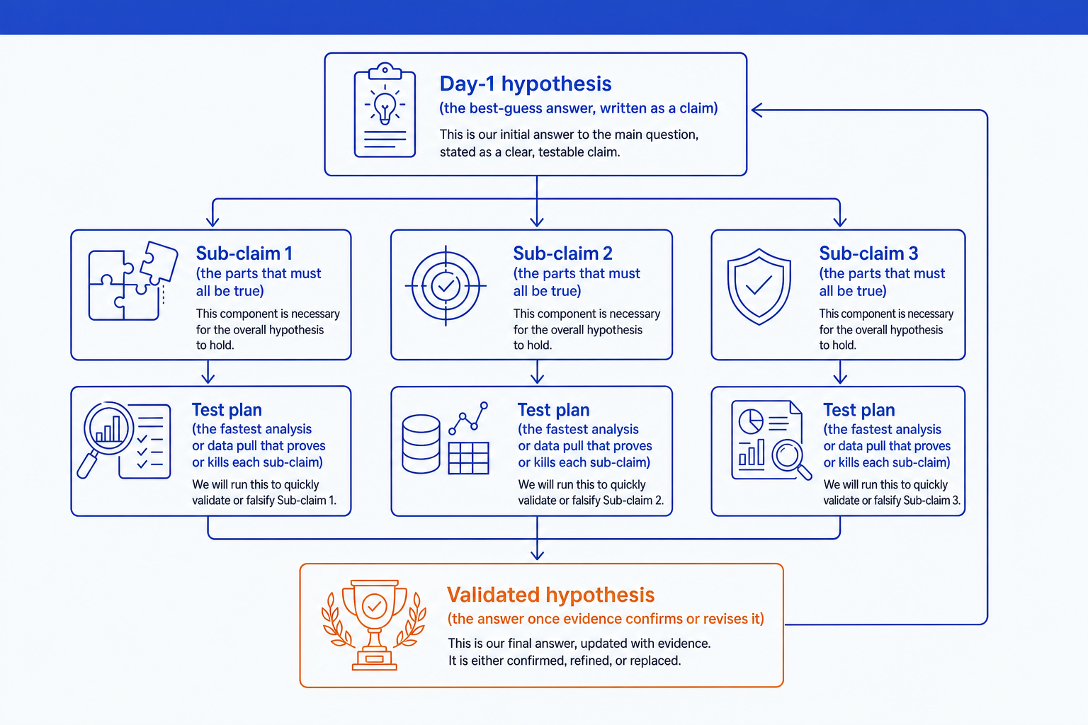 Hypothesis-driven problem solving diagram showing a day-1 hypothesis splitting into sub-claims, each with a test plan, feeding into a validated hypothesis
