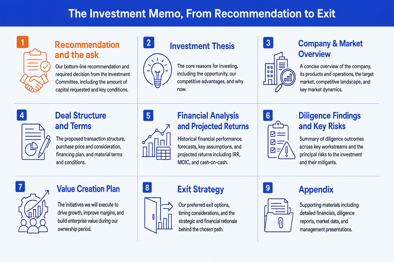 Investment memo template structure showing the 9 sections from the recommendation slide to the closing exit strategy