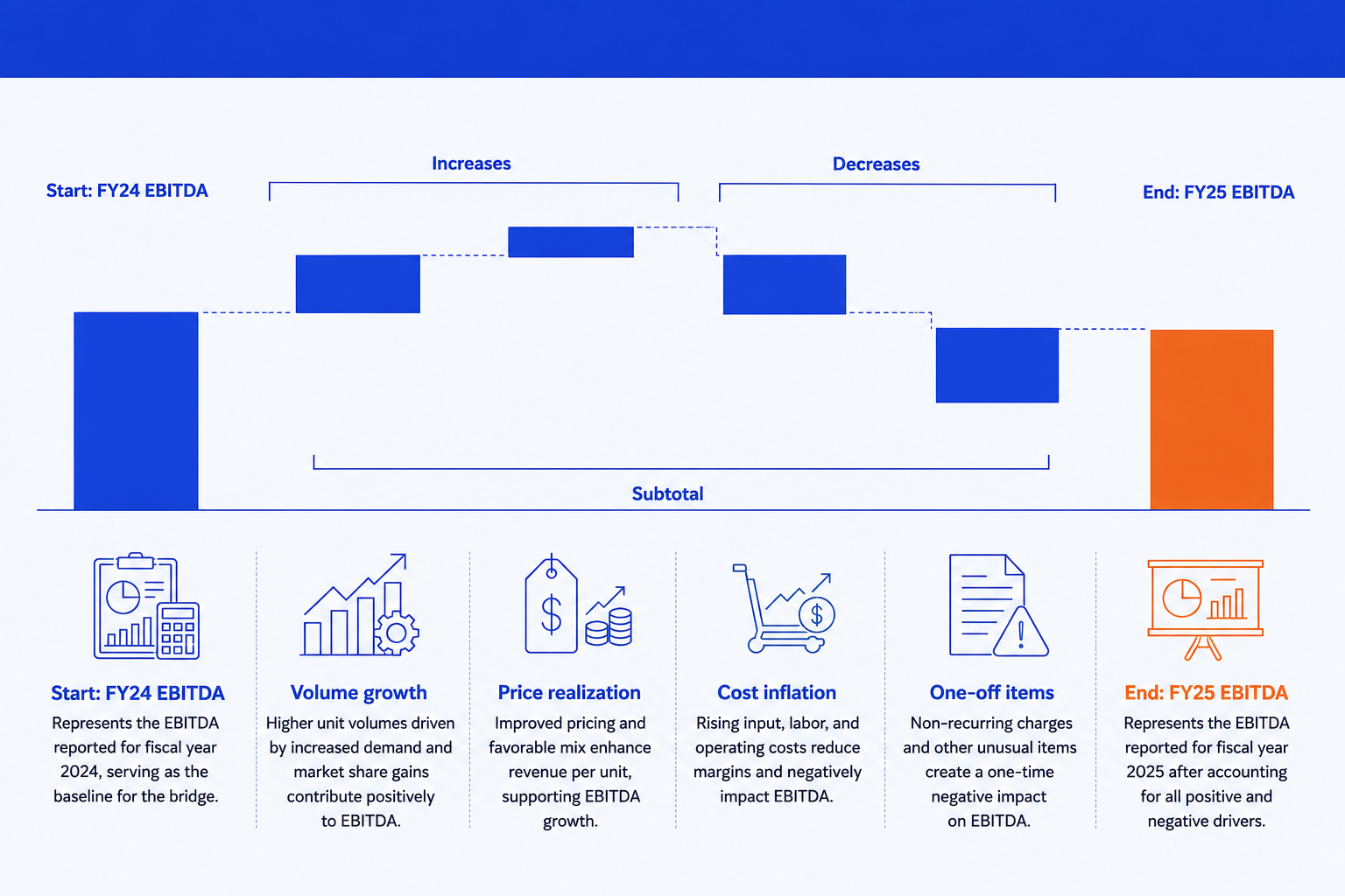 Waterfall chart slide showing an EBITDA bridge: start total, volume and price increases, cost and one-off decreases, and an end total