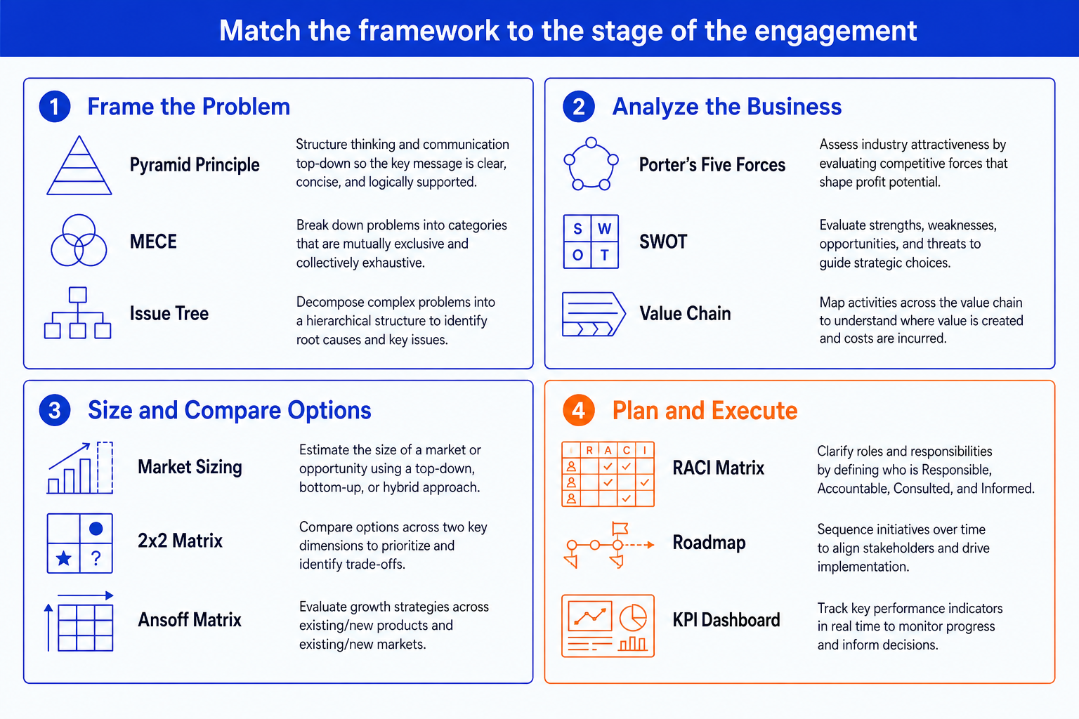 Management consulting frameworks mapped across four engagement stages: frame the problem, analyze the business, size and compare options, plan and execute