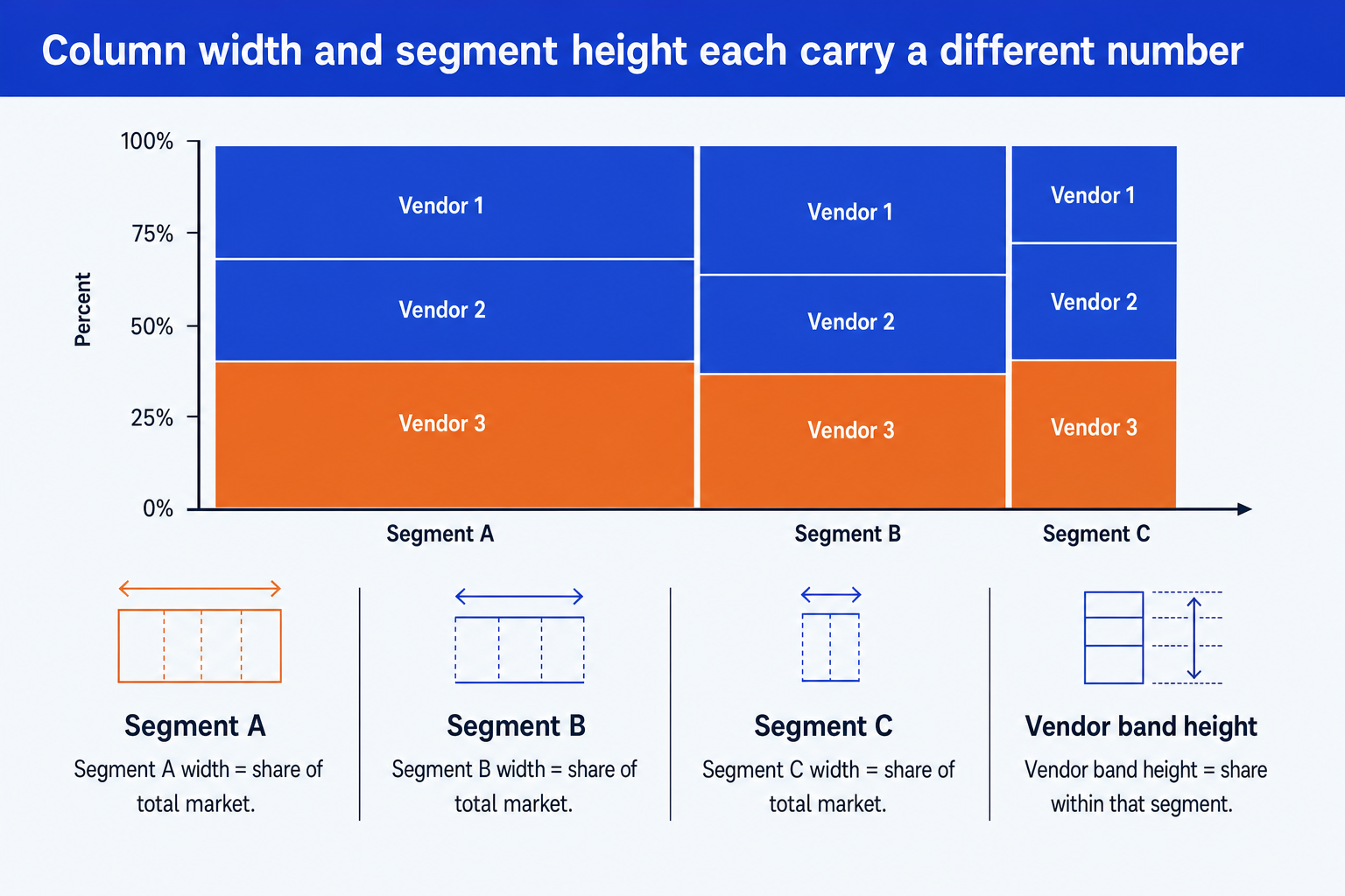 Marimekko chart example with three columns of different widths for three market segments, each split into three vendor bands of different heights